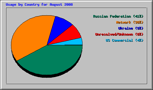 Usage by Country for August 2008